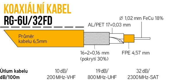 RG-6U/32FD-PVC bílá 6,5 mm, ve fólii RG-6U/32FD-PVC bílá 6,5 mm, ve fólii
